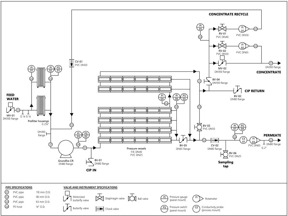 Schéma electrique osmoseur industriel 36 m3/h